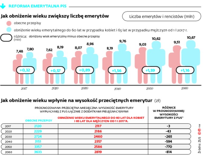 Reforma emerytalna PiS