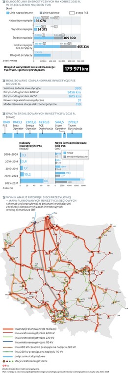 Długość linii energetycznych na koniec 2023 r. w przeliczeniu na jeden tor