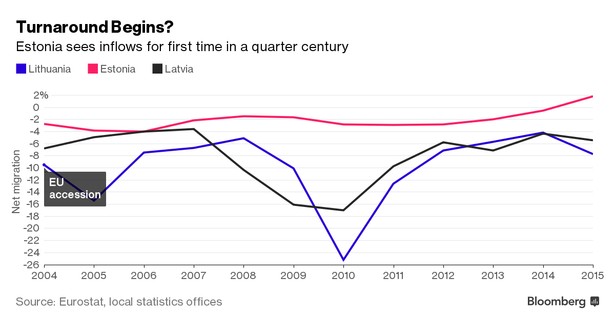 Poziom migracji netto w krajach bałtyckich