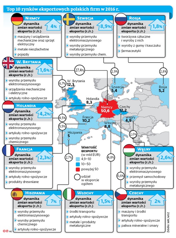 Top 10 rynków eksportowych polskich firm w 2016 r.