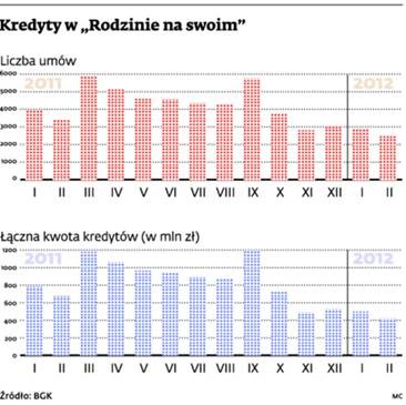 Kredyty w „Rodzina na swoim”