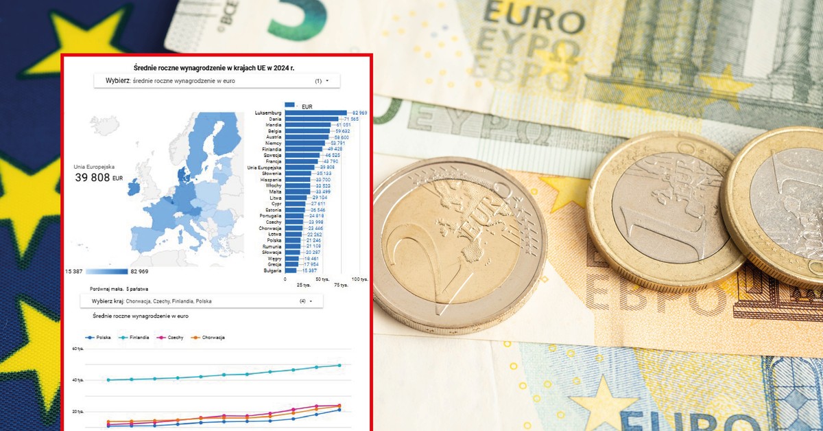 Wynagrodzenia w Polsce rosły prawie najszybciej w UE, ale ich wysokość wciąż ustępuje Zachodowi. Są nowe dane [MAPA]