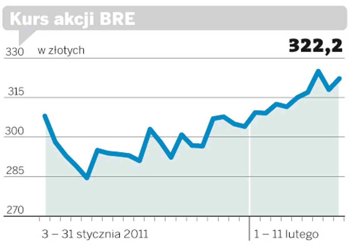 Kurs akcji BRE