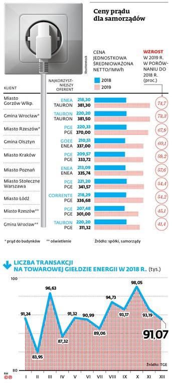 Ceny prądu dla samorządów