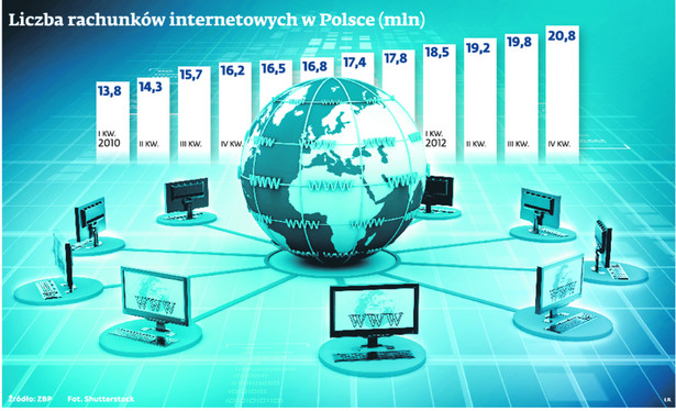 Liczba rachunków internetowych w Polsce (mln)