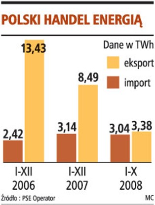 Polsce grozi rola importera prądu