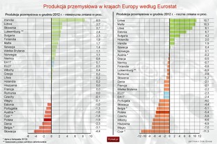 Produkcja przemysłowa w UE: Polska wśród liderów spadków