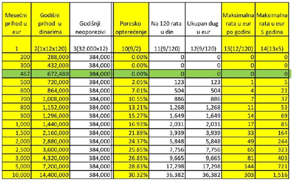 Poresko opterećenje frilensera - najnoviji predlog