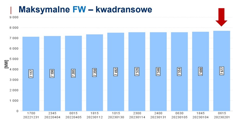 W ostatnich tygodniach raz za razem bite były w Polsce kolejne rekordy produkcji energii z wiatru. Aktualny rekord (liczony dla kwadransa) padł 1 lutego 2023 r. o godz. 6.15, gdy farmy wiatrowe pracowały z chwilową mocą 7 677 MW. Poprzedni dotyczył 4 stycznia tego roku i wynosił 7 600 MW.