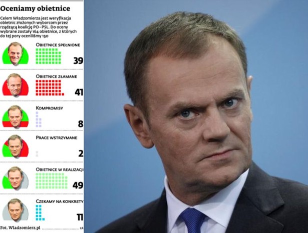 Oceniamy obietnice - deregulacja i przyspieszenie procedur sądowych