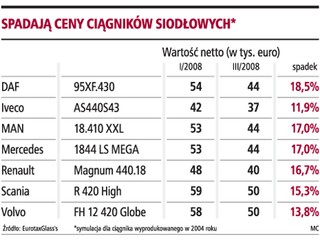 Samochody ciężarowe tanieją nawet o 1,5 tys. euro miesięcznie