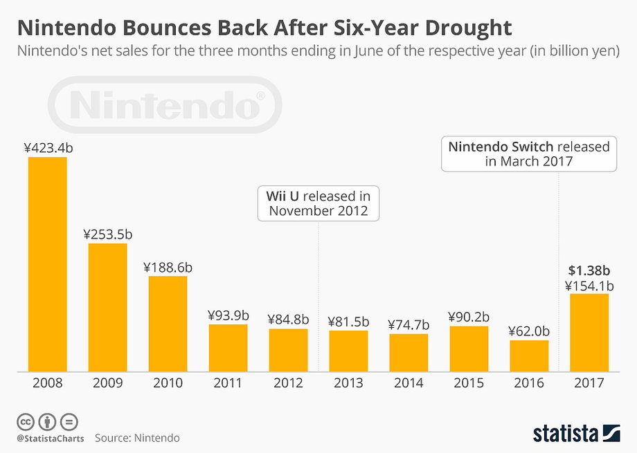 Zyski ze sprzedaży sprzętów Nintendo w drugim kwartale roku fiskalnego
