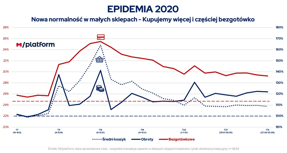 Zakupy bezgotówkowe notują wzrosty