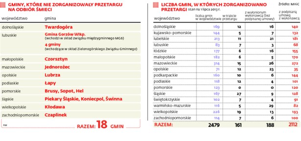 Państwo nie daruje śmieciowym buntownikom. Ruszyły kontrole: tajne i przyśpieszone