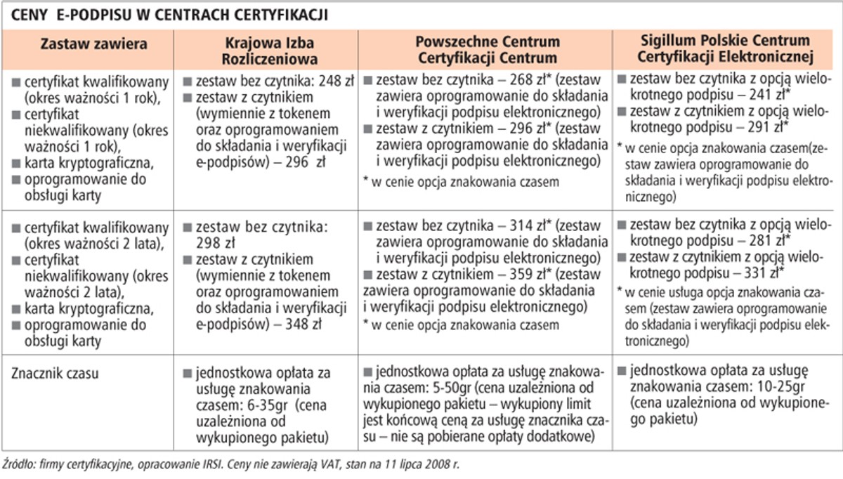 Ceny e-podpisu w centrach certyfikacji