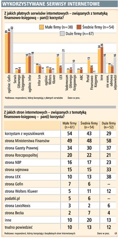 Przy wypełnianiu codziennych obowiązków księgowi poza ogólnymi wyszukiwarkami i stroną Ministerstwa Finansów korzystają z bezpłatnych stron internetowych.