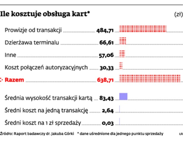 Ile kosztuje obsługa kart