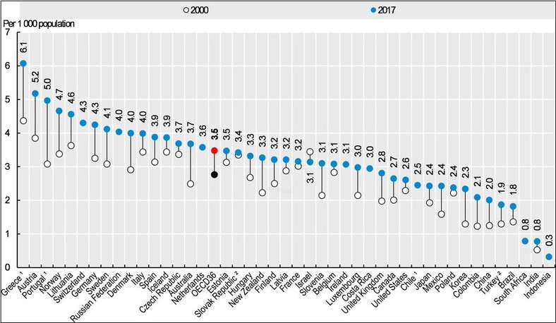 Wykres OECD