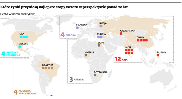 Które rynki przyniosą najlepsze stopy zwrotu w perspektywie ponad 20 lat