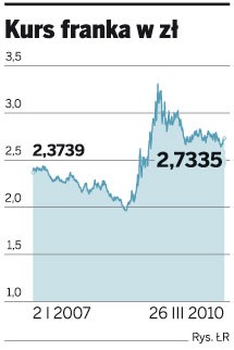 Kurs franka w zł