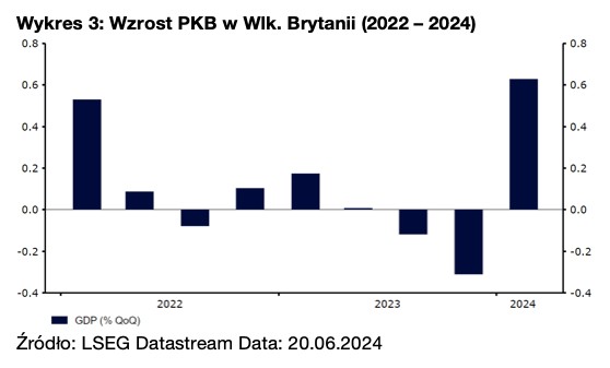 Wzrost PKB w Wielkiej Brytanii (2022 – 2024)