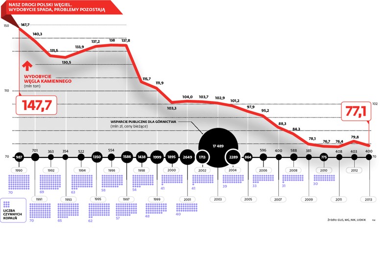 NASZ DROGI POLSKI WĘGIEL. WYDOBYCIE SPADA, PROBLEMY POZOSTAJĄ