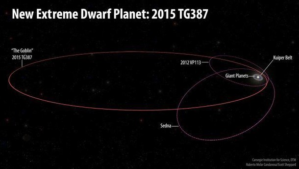 W prawej części grafiki widzimy znany nam układ planetarny z Jowiszem, Uranem, Neptunem oraz Plutonem, otoczony gruzowiskiem, czyli Pasem Kuipera. Pozostałą część grafiki zajmuje orbita Goblina / Carnegie