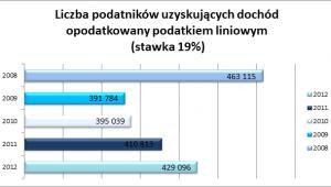 Podatek liniowy