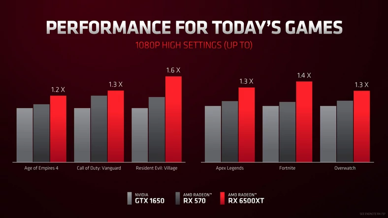 AMD Radeon RX 6500 XT