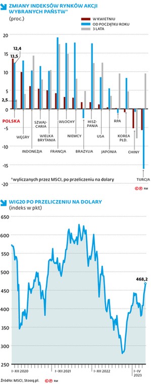 Zmiany indeksów rynków akcji wybranych państw