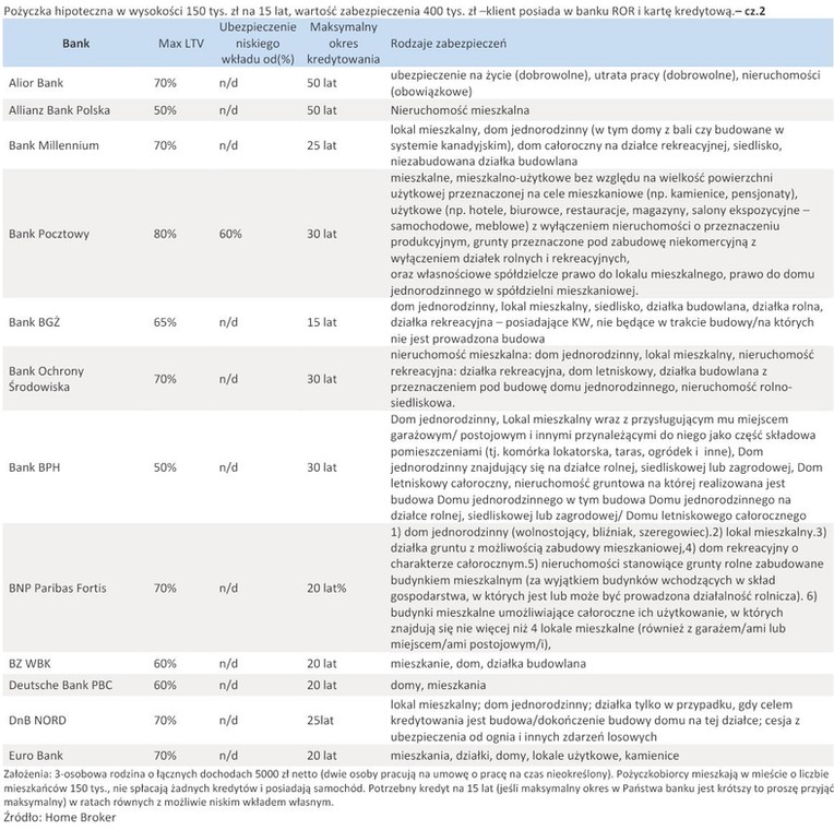 Pożyczka hipoteczna w wysokości 150 tys. zł na 15 lat, wartość zabezpieczenia 400 tys. zł –klient posiada w banku ROR i kartę kredytową.– cz.2