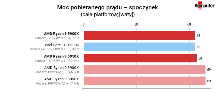 AMD Ryzen 9 5900X i 5950X – Moc pobieranego prądu – spoczynek