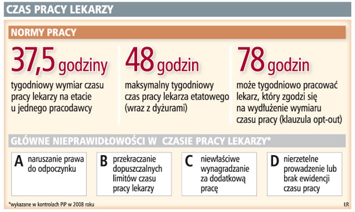 Czas pracy lekarzy