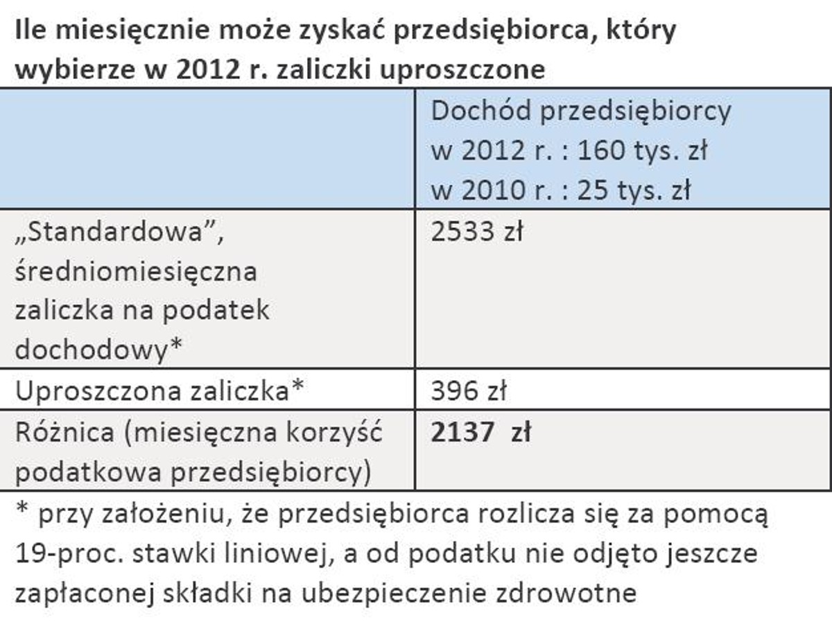 Ile miesięcznie może zyskać przedsiębiorca, który wybierze w 2012 r. zaliczki uproszczone