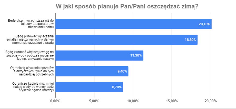 Tak najczęściej Polacy odpowiadali na pytanie, jak zamierzają oszczędzać tej zimy.