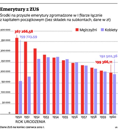 Emerytury z ZUS