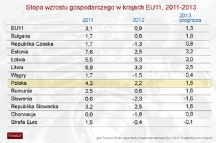 Rozwój państw EU11 w 2013 roku pozostanie na słabym poziomie