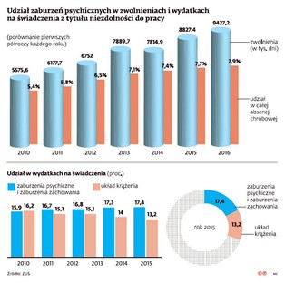 Zwolnienia lekarskie z powodu zaburzeń psychicznych kosztują ZUS coraz więcej