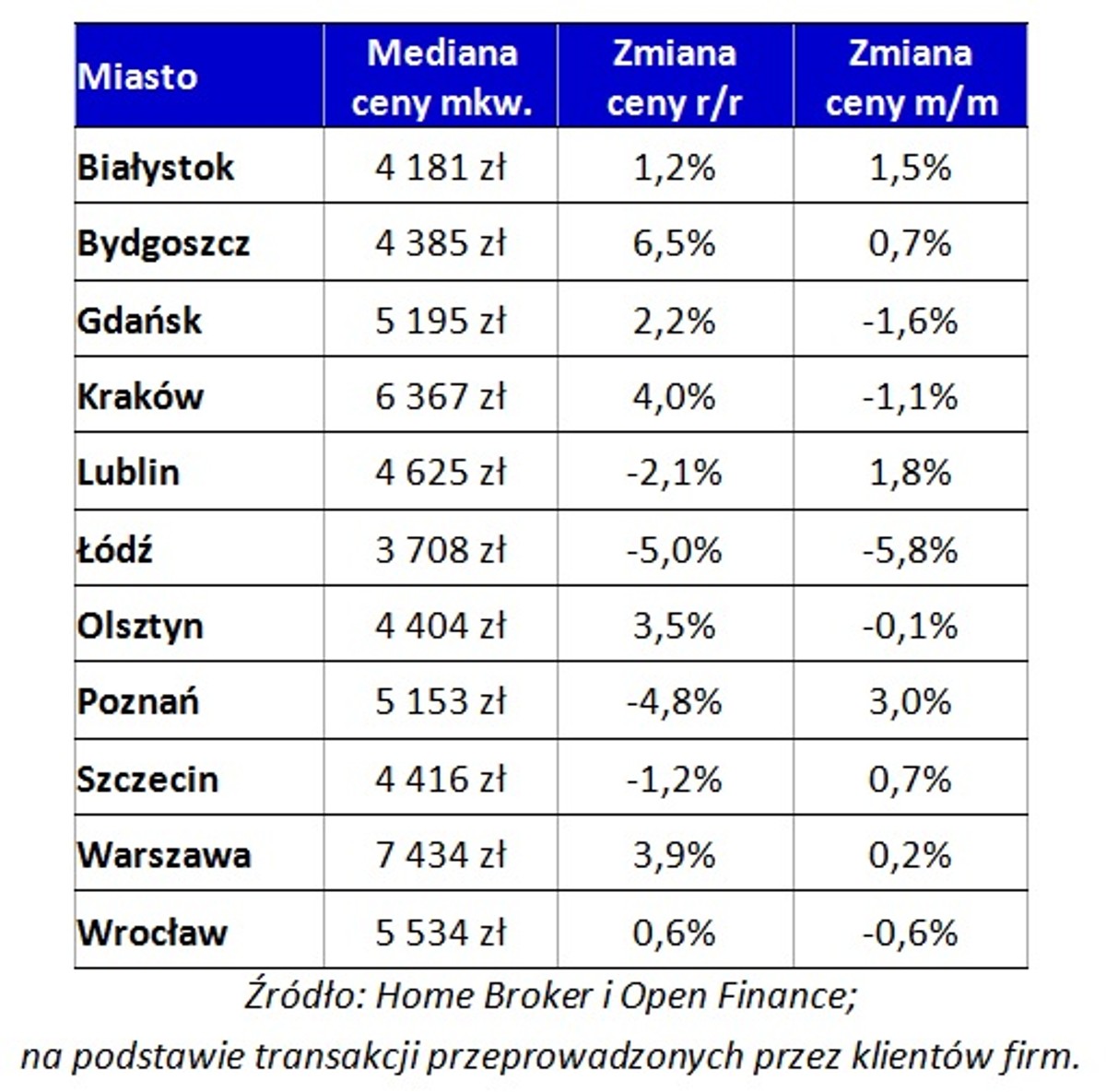 Przeciętne ceny metra kwadratowego mieszkania w największych miastach Polski i ich zmiana w czasie