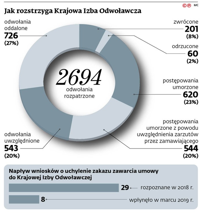 Jak rozstrzyga Krajowa Izba Odwoławcza