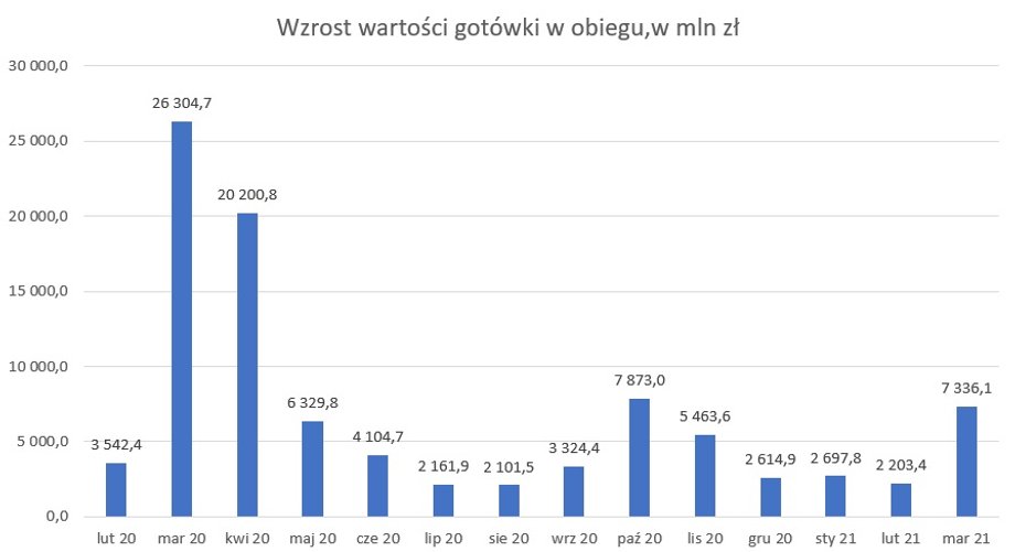 Wzrost wartości gotówki w obiegu w Polsce