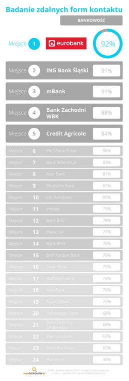 Banki - badanie zdalnych form kontaktu