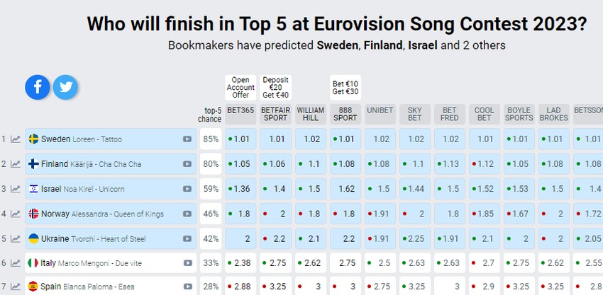 Izrael na 3. mestu na kladionicama Evrovizije