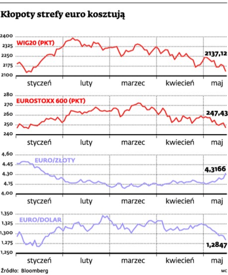 Kłopoty strefy euro kosztują