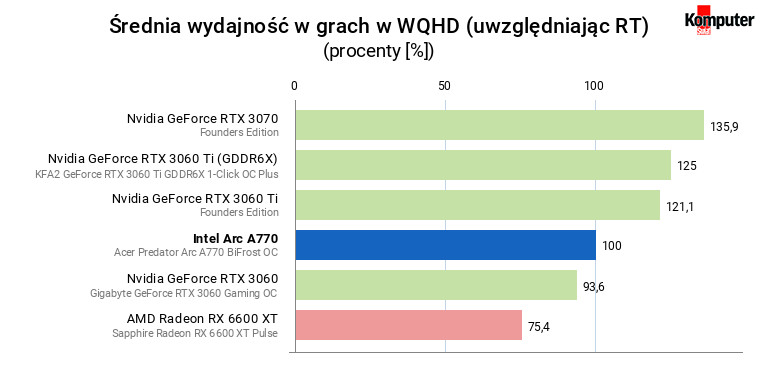 Intel Arc A770 – Średnia wydajność w grach w WQHD (uwzględniając RT)