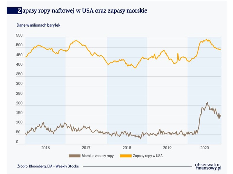 Zapasy ropy naftowej w USA oraz zapasy morskie