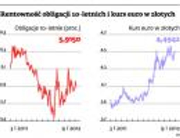 Rentowność obligacji 10-letnich i kurs euro w złotych