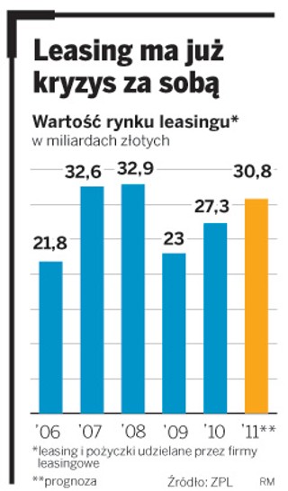 Firmy leasingowe zarobią w tym roku 30 mld zł