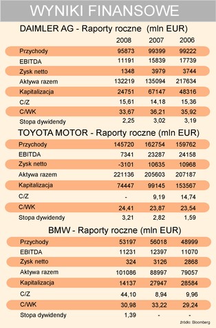 Porsche, Lexus, BMW i Mercedes na kolanach
