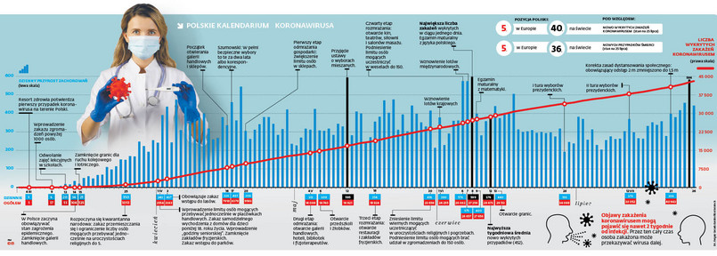 Polskie kalendarium koronawirusa